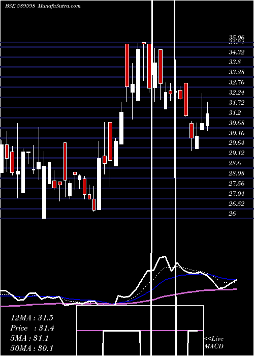  Daily chart ORACLECR