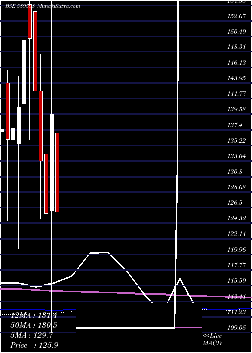  monthly chart Oraclecr