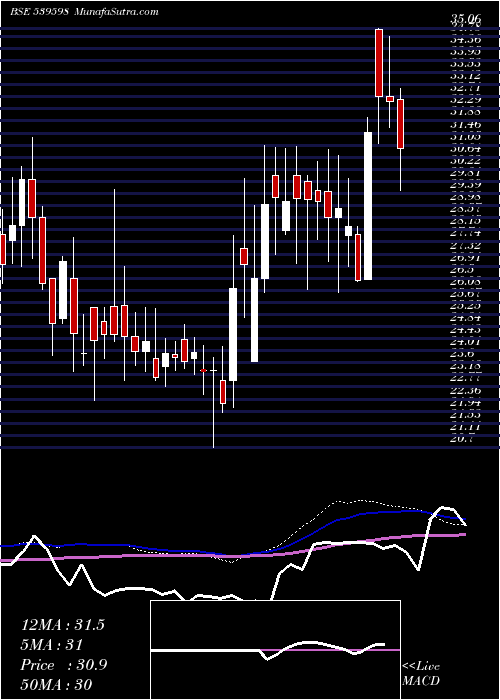  weekly chart Oraclecr