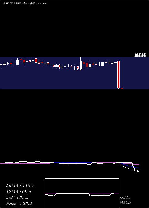  weekly chart Oraclecr