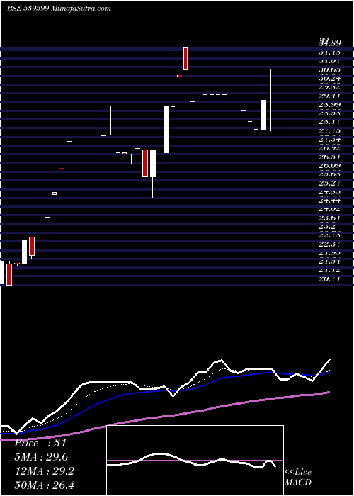  Daily chart Kel