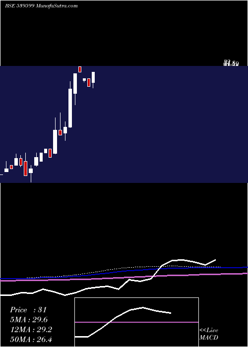  monthly chart Kel