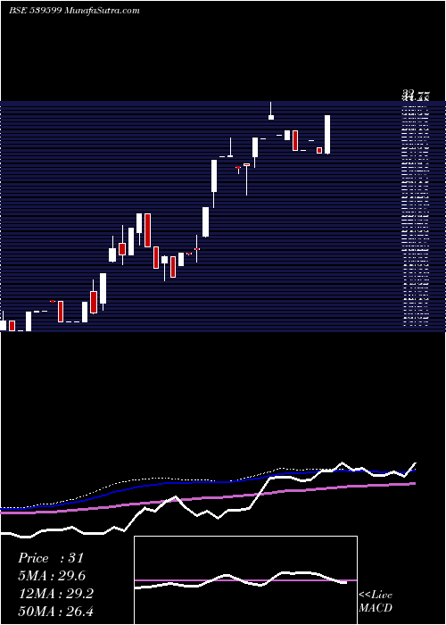  weekly chart Kel