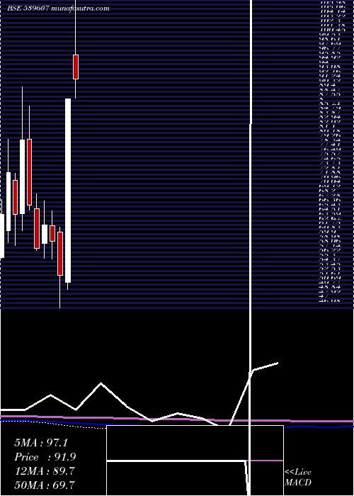  monthly chart Blueclouds