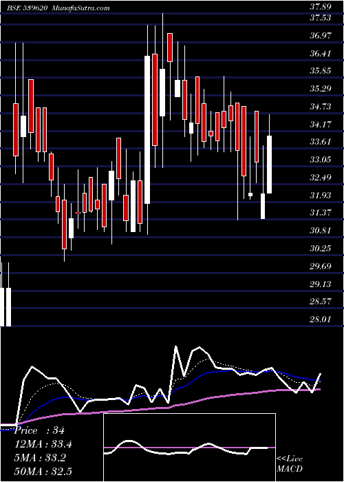  Daily chart AINFRA