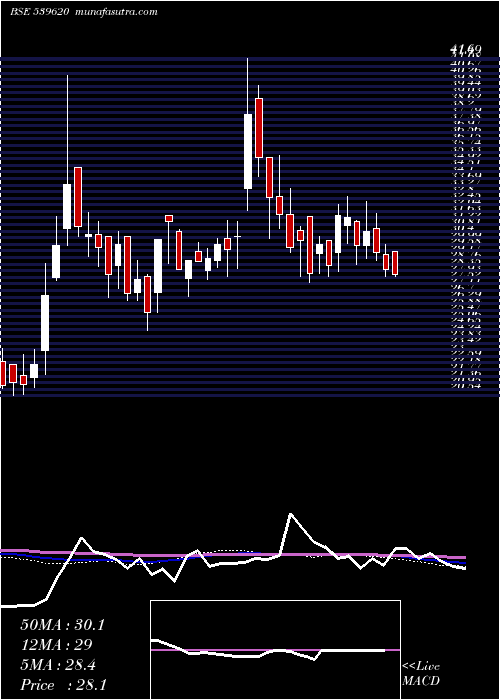  weekly chart Ainfra