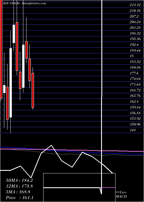  monthly chart Precam