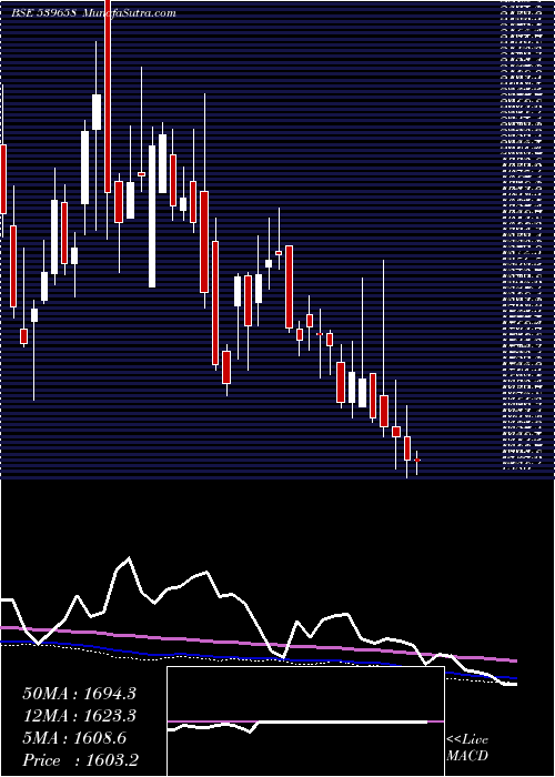  weekly chart Teamlease