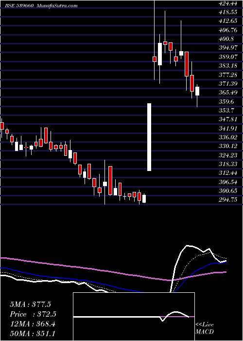  Daily chart Bestagro
