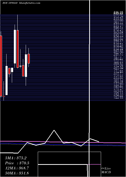  monthly chart Bestagro