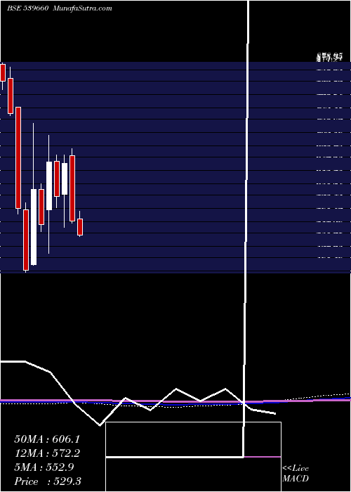  monthly chart Bestagro