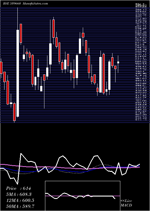  weekly chart Bestagro