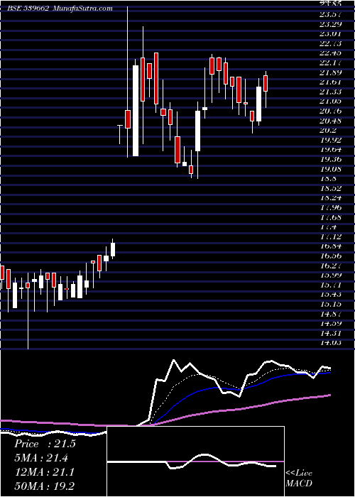  Daily chart BFLAFL