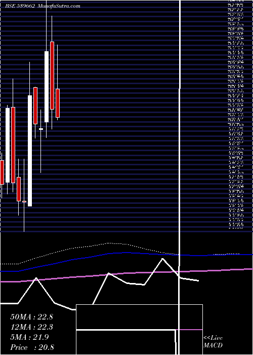  monthly chart Bflafl