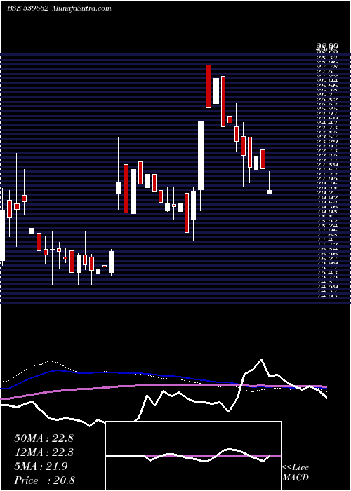  weekly chart Bflafl