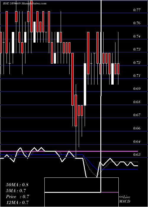  Daily chart Rgf