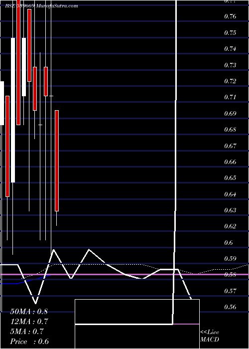  monthly chart Rgf