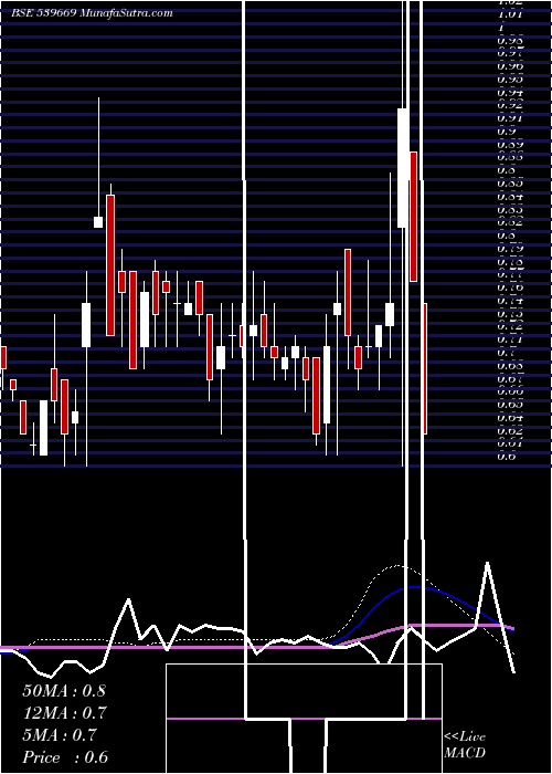  weekly chart Rgf