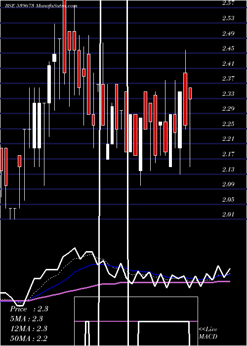  Daily chart Rcl