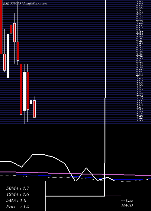  monthly chart Rcl