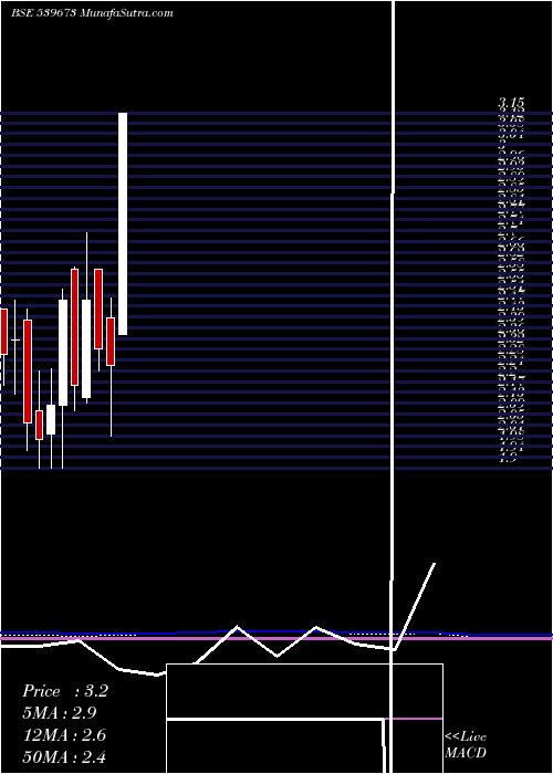  monthly chart Rcl