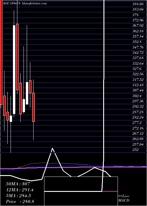  monthly chart Quickheal