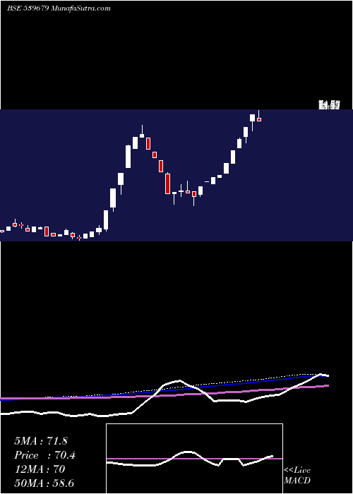  weekly chart Kapilraj