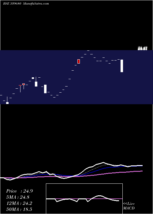  Daily chart GANGAPHARM