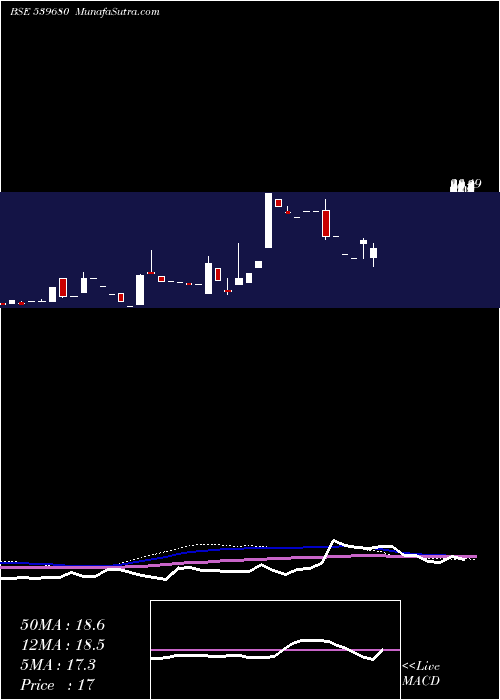  monthly chart Gangapharm