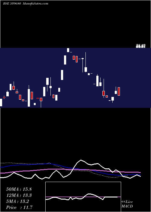  weekly chart Gangapharm