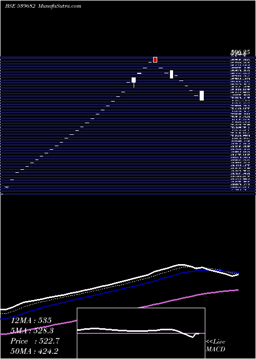  Daily chart Sesl