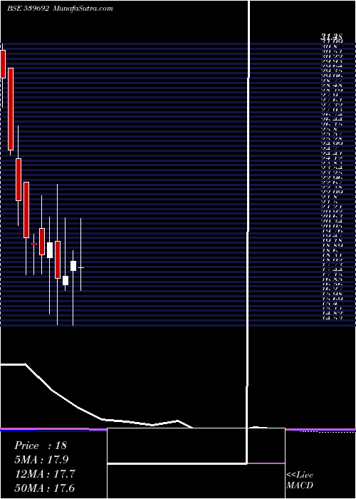  monthly chart Ifinser