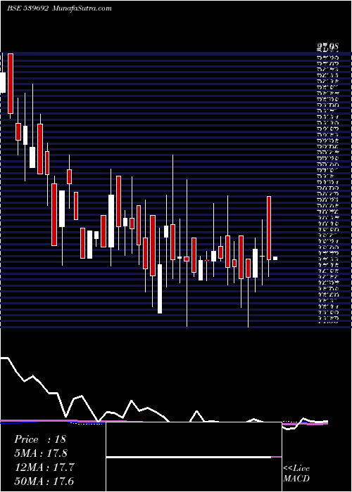  weekly chart Ifinser
