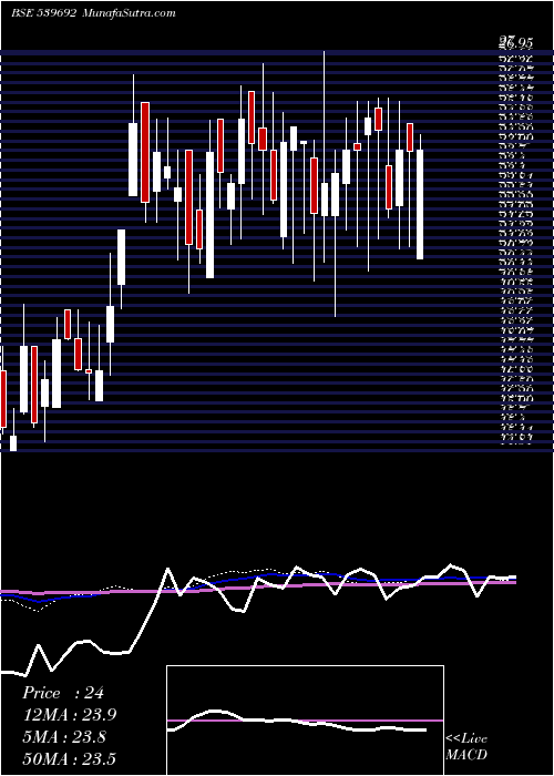  weekly chart Ifinser