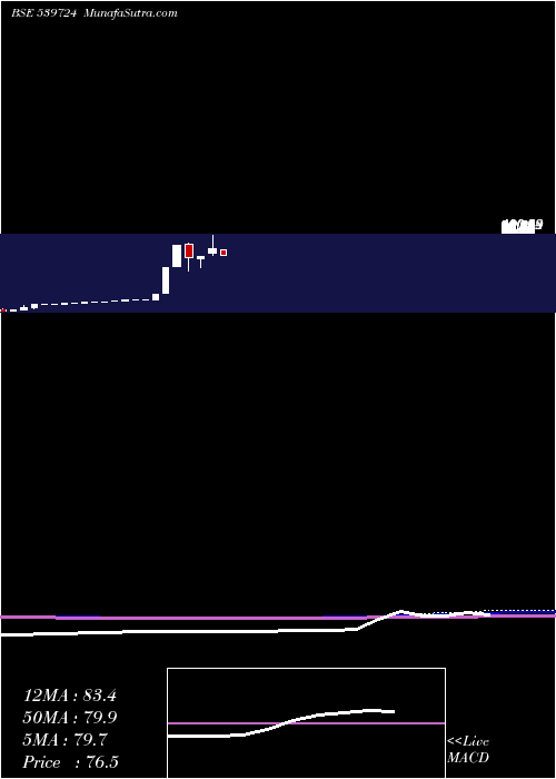  monthly chart Hypersoft