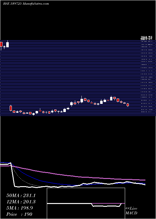 Daily chart Gokulagro