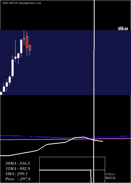  monthly chart Gokulagro