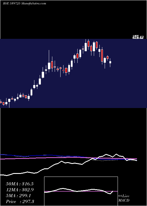  weekly chart Gokulagro