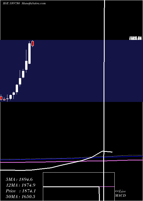  monthly chart Fredun