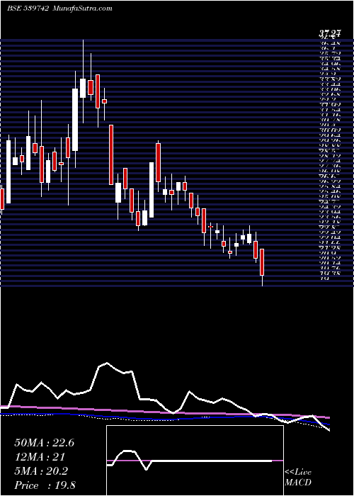  weekly chart Simbhals