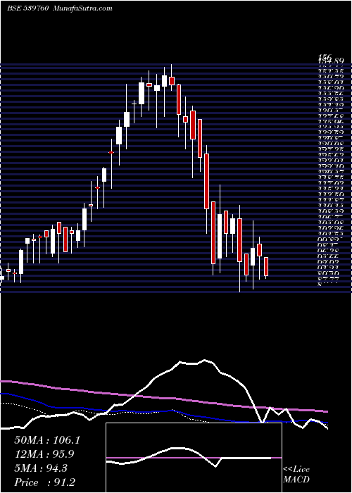  weekly chart Relicab