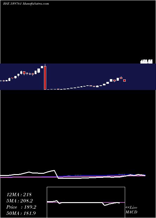  weekly chart Vkal