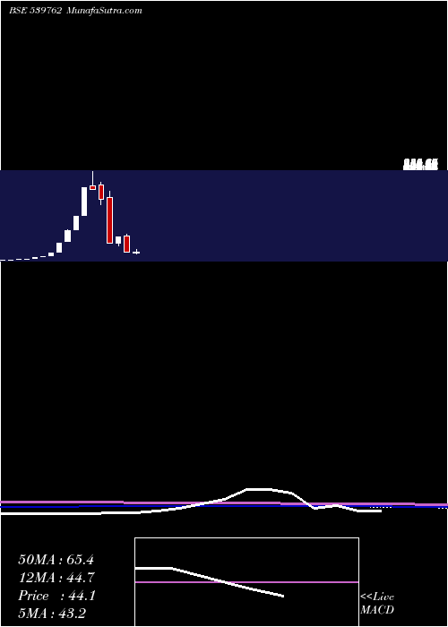  monthly chart Modcl