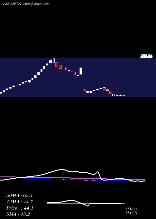  weekly chart Modcl