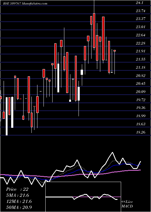  Daily chart MNIL