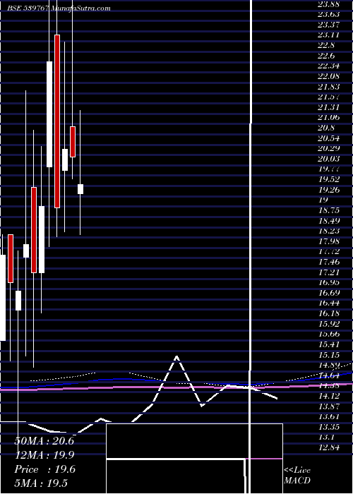  monthly chart Mnil