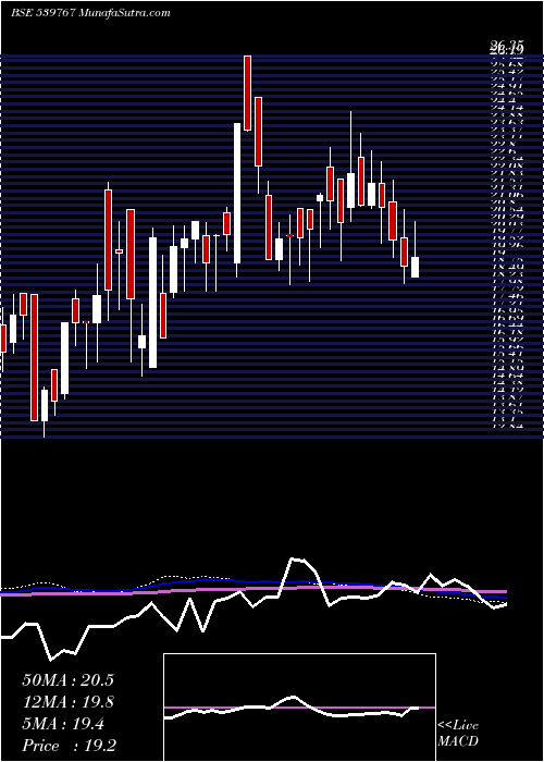  weekly chart Mnil