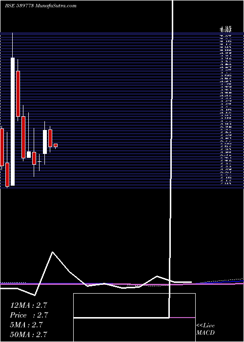  monthly chart Advikca