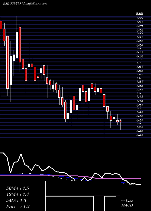  weekly chart Advikca
