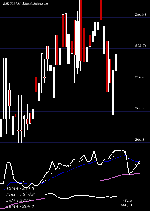  Daily chart LICNFNHGP